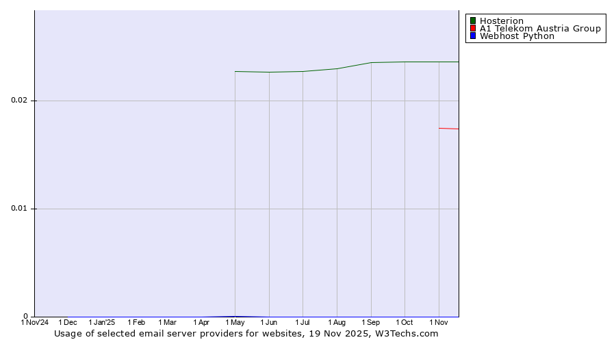 Historical trends in the usage of Hosterion vs. A1 Telekom Austria Group vs. Webhost Python