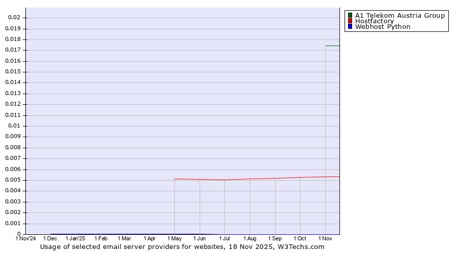 Historical trends in the usage of A1 Telekom Austria Group vs. Hostfactory vs. Webhost Python