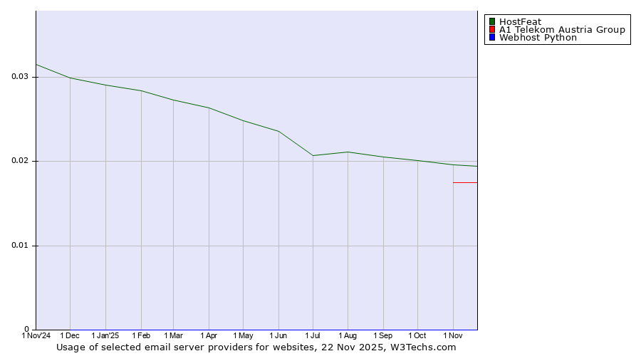 Historical trends in the usage of HostFeat vs. A1 Telekom Austria Group vs. Webhost Python
