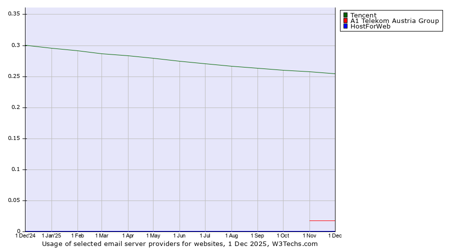 Historical trends in the usage of Tencent vs. A1 Telekom Austria Group vs. HostForWeb