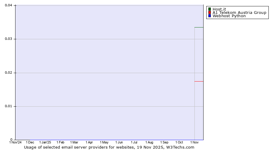 Historical trends in the usage of Host.it vs. A1 Telekom Austria Group vs. Webhost Python