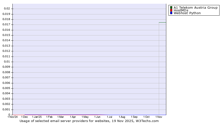 Historical trends in the usage of A1 Telekom Austria Group vs. HostMDs vs. Webhost Python