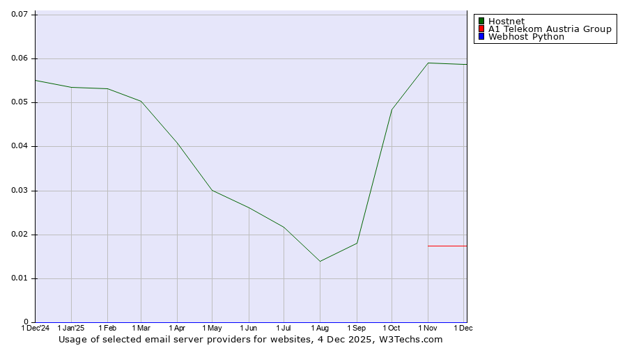Historical trends in the usage of Hostnet vs. A1 Telekom Austria Group vs. Webhost Python