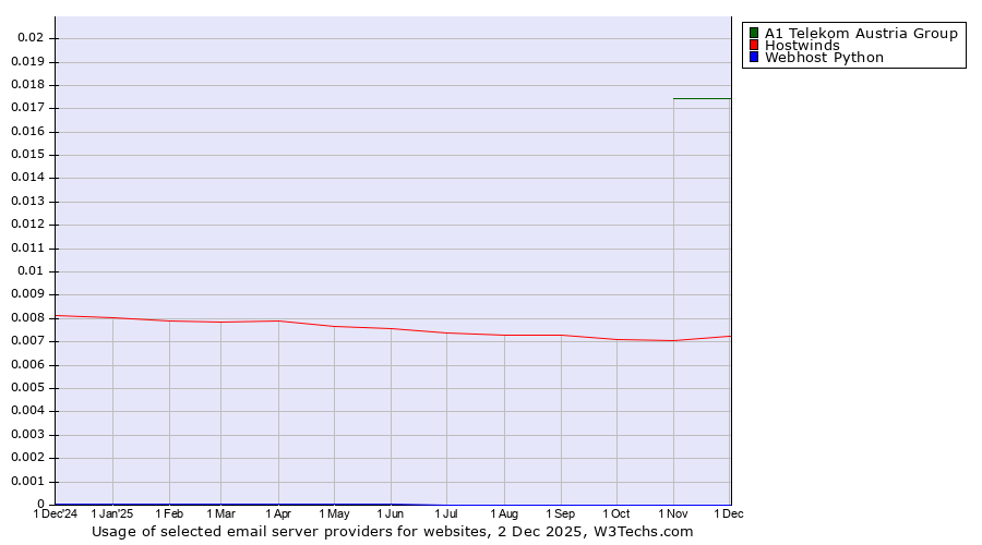 Historical trends in the usage of A1 Telekom Austria Group vs. Hostwinds vs. Webhost Python