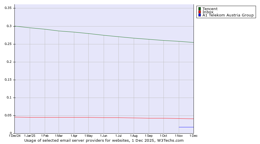 Historical trends in the usage of Tencent vs. Inbox vs. A1 Telekom Austria Group