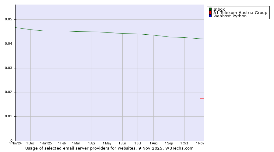 Historical trends in the usage of Inbox vs. A1 Telekom Austria Group vs. Webhost Python