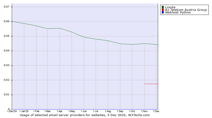 Historical trends in the usage of Linode vs. A1 Telekom Austria Group vs. Webhost Python