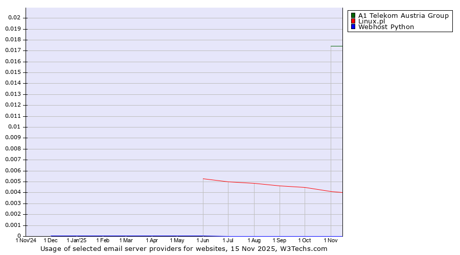 Historical trends in the usage of A1 Telekom Austria Group vs. Linux.pl vs. Webhost Python