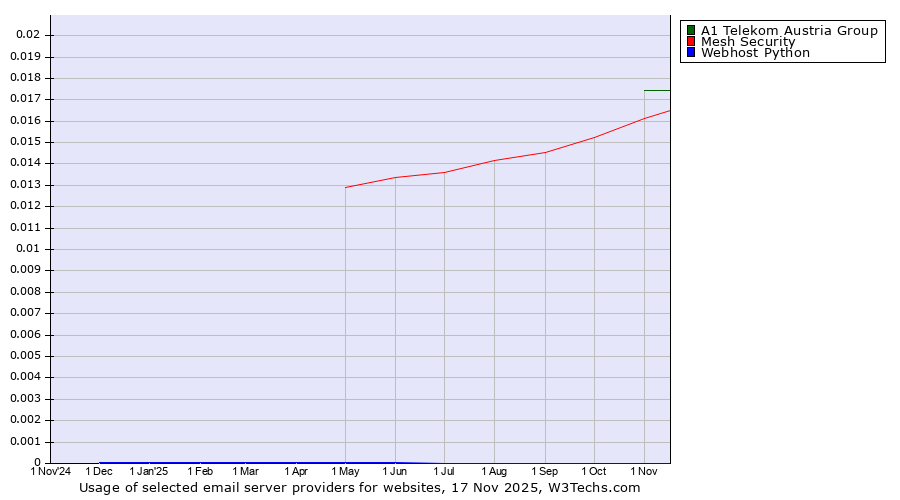 Historical trends in the usage of A1 Telekom Austria Group vs. Mesh Security vs. Webhost Python