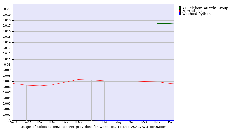 Historical trends in the usage of A1 Telekom Austria Group vs. Nameshield vs. Webhost Python