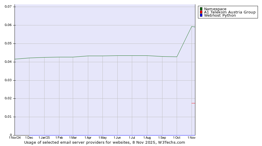 Historical trends in the usage of Namespace vs. A1 Telekom Austria Group vs. Webhost Python