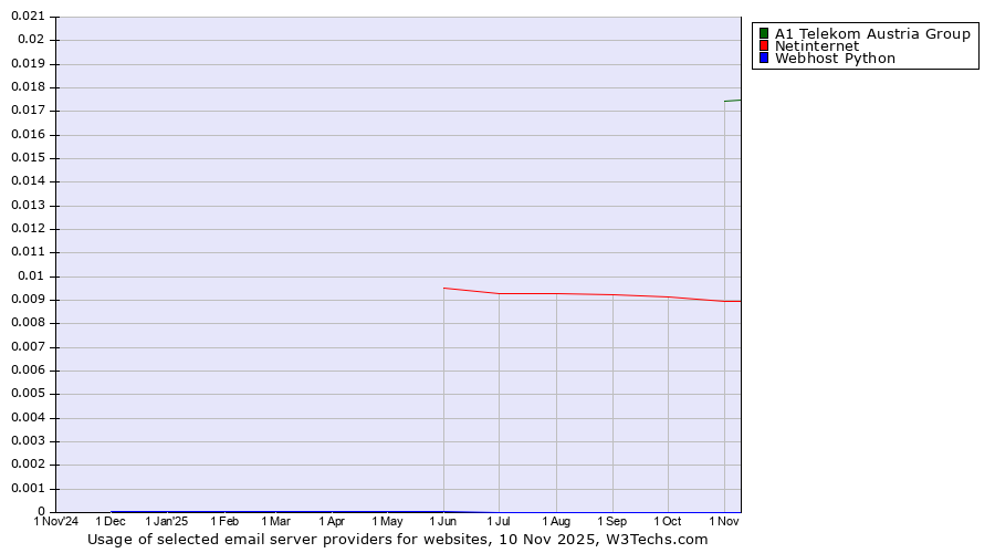 Historical trends in the usage of A1 Telekom Austria Group vs. Netinternet vs. Webhost Python