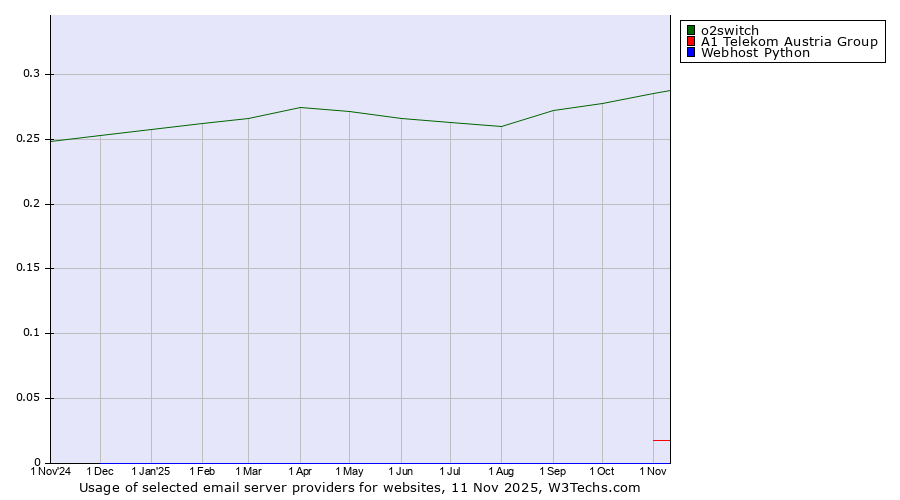 Historical trends in the usage of o2switch vs. A1 Telekom Austria Group vs. Webhost Python