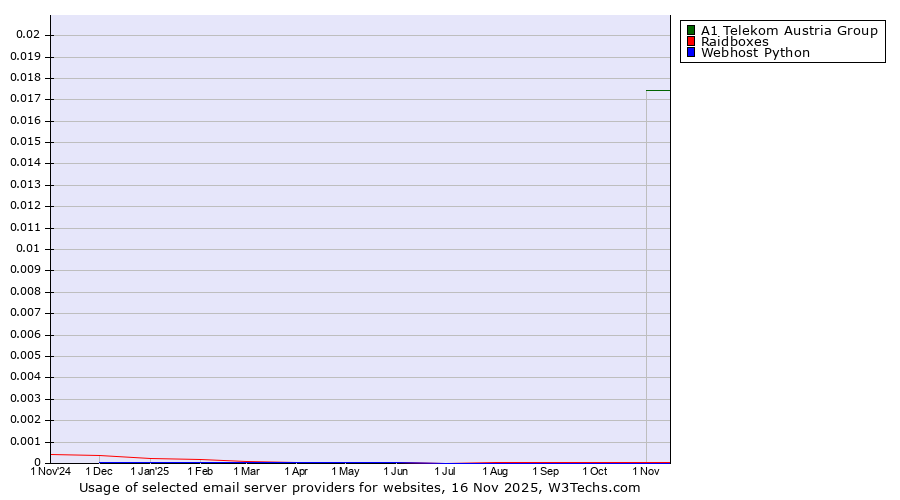 Historical trends in the usage of A1 Telekom Austria Group vs. Raidboxes vs. Webhost Python