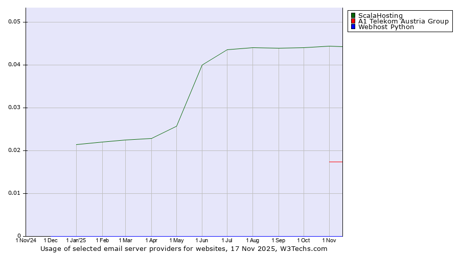 Historical trends in the usage of ScalaHosting vs. A1 Telekom Austria Group vs. Webhost Python