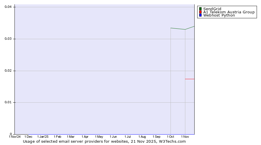 Historical trends in the usage of SendGrid vs. A1 Telekom Austria Group vs. Webhost Python