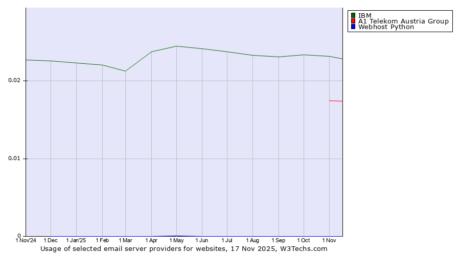 Historical trends in the usage of IBM vs. A1 Telekom Austria Group vs. Webhost Python
