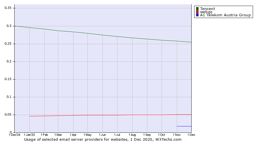 Historical trends in the usage of Tencent vs. webgo vs. A1 Telekom Austria Group