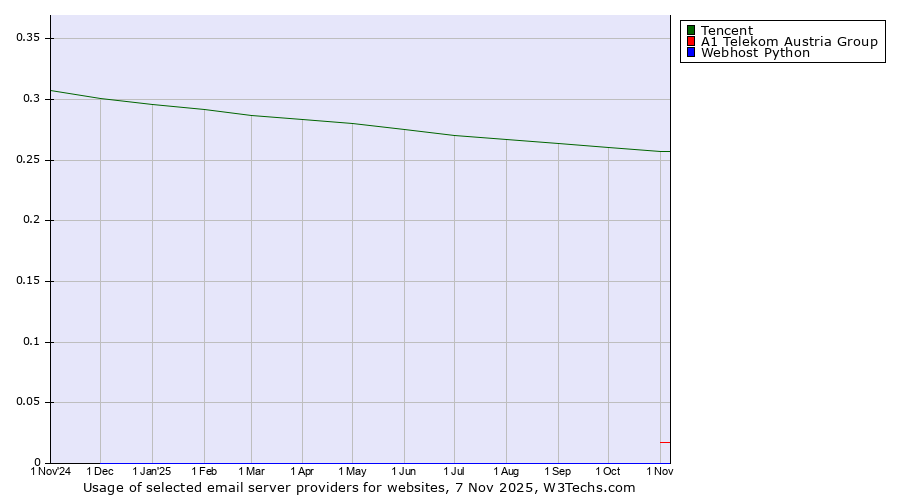 Historical trends in the usage of Tencent vs. A1 Telekom Austria Group vs. Webhost Python