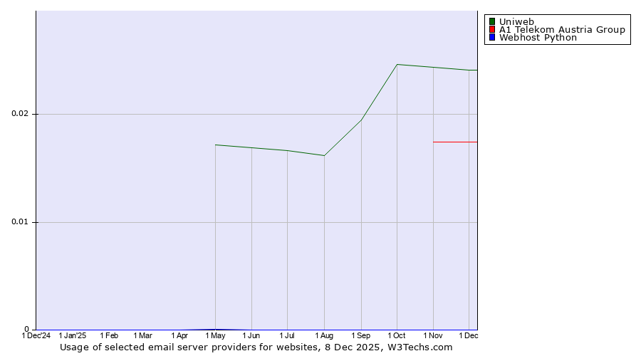 Historical trends in the usage of Uniweb vs. A1 Telekom Austria Group vs. Webhost Python