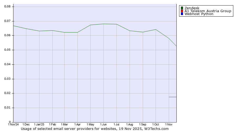 Historical trends in the usage of Zendesk vs. A1 Telekom Austria Group vs. Webhost Python