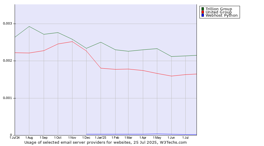 Historical trends in the usage of Trillion Group vs. United Group vs. Webhost Python