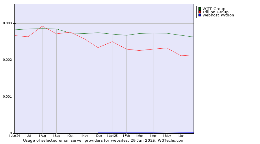 Historical trends in the usage of WIIT Group vs. Trillion Group vs. Webhost Python