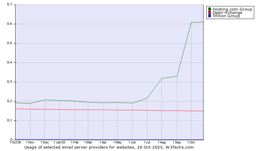 Historical trends in the usage of Hosting.com Group vs. Open-Xchange vs. Trillion Group