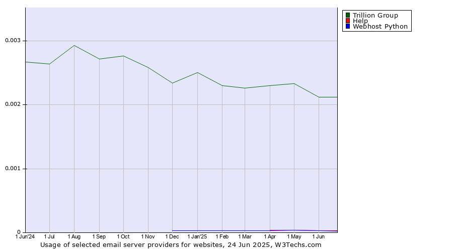 Historical trends in the usage of Trillion Group vs. Help vs. Webhost Python