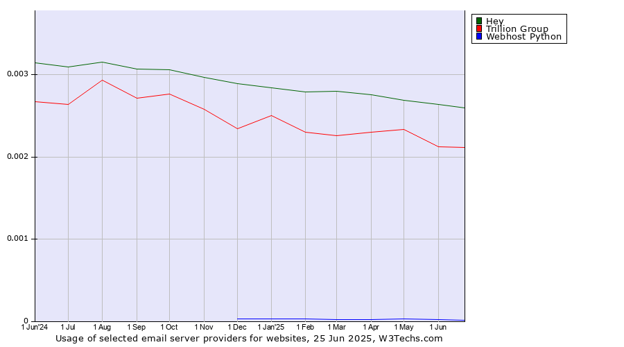 Historical trends in the usage of Hey vs. Trillion Group vs. Webhost Python