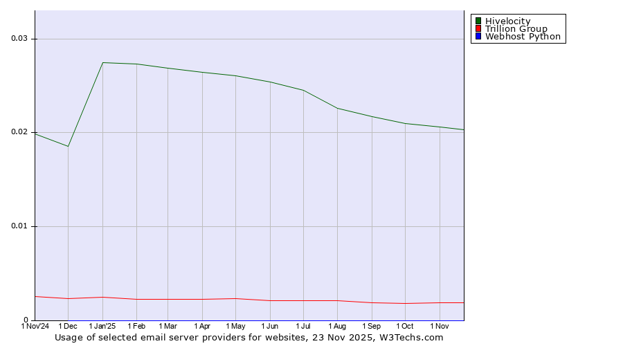 Historical trends in the usage of Hivelocity vs. Trillion Group vs. Webhost Python