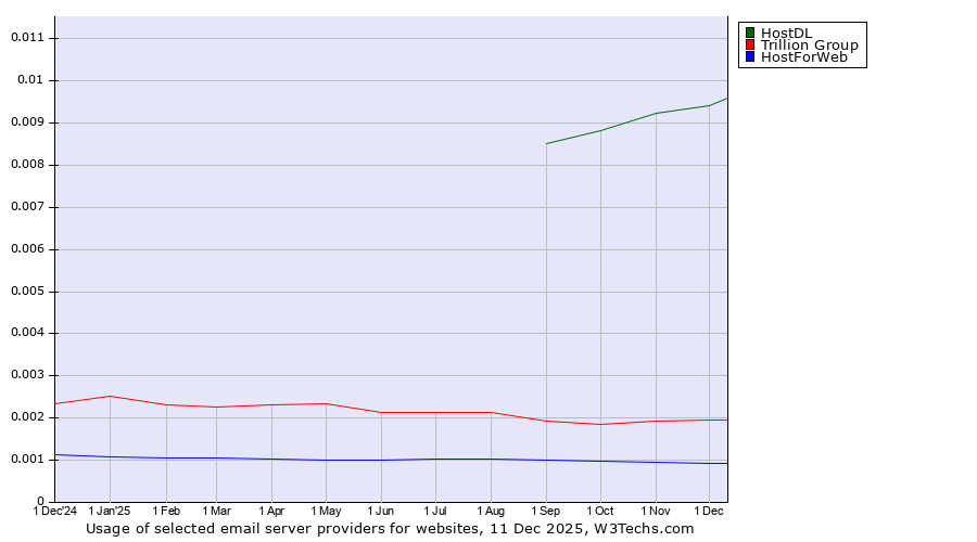 Historical trends in the usage of HostDL vs. Trillion Group vs. HostForWeb