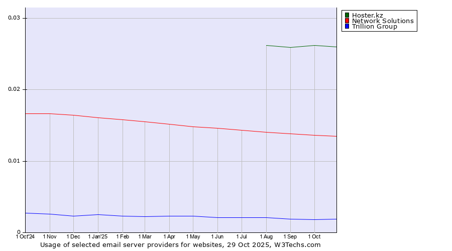 Historical trends in the usage of Hoster.kz vs. Network Solutions vs. Trillion Group