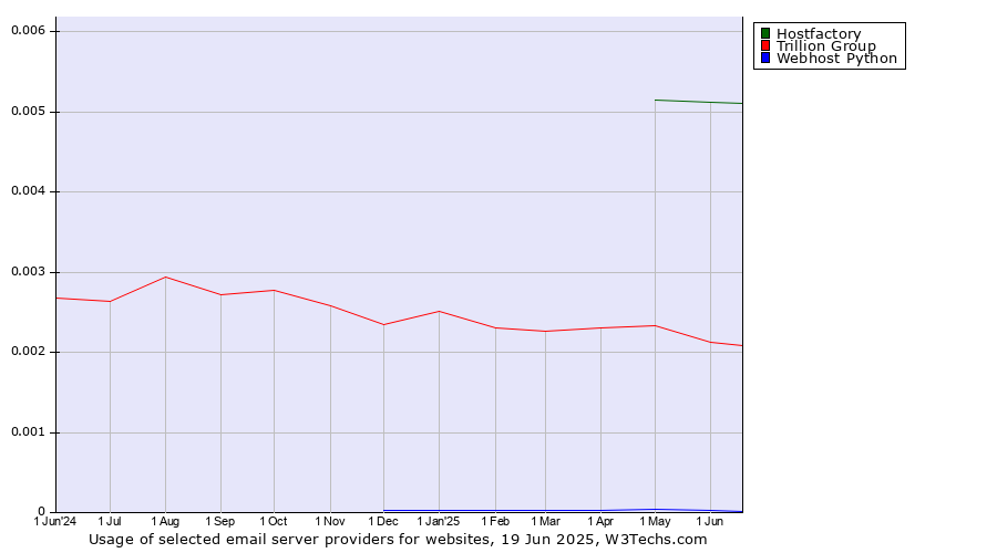 Historical trends in the usage of Hostfactory vs. Trillion Group vs. Webhost Python