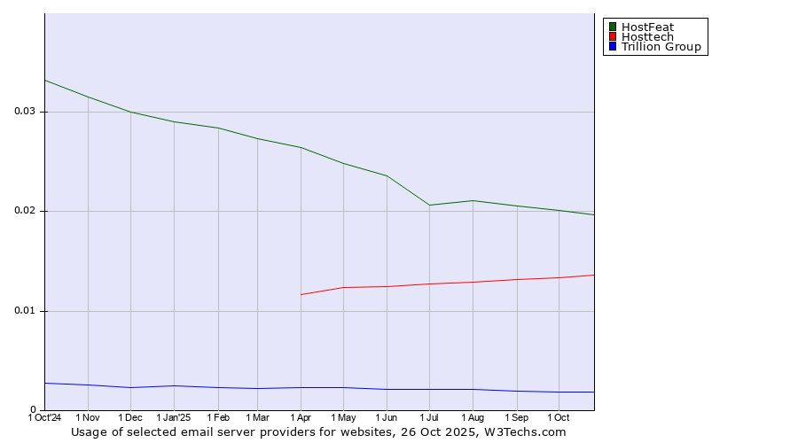 Historical trends in the usage of HostFeat vs. Hosttech vs. Trillion Group