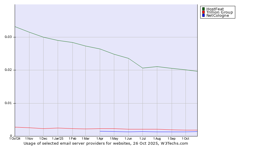 Historical trends in the usage of HostFeat vs. Trillion Group vs. NetCologne