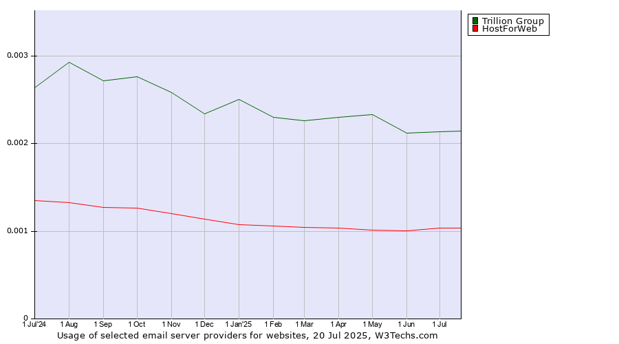 Historical trends in the usage of Trillion Group vs. HostForWeb