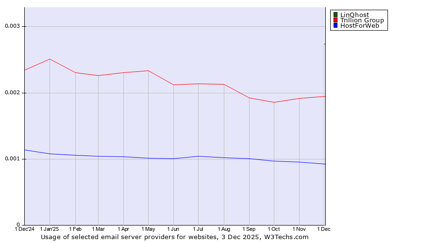 Historical trends in the usage of LinQhost vs. Trillion Group vs. HostForWeb