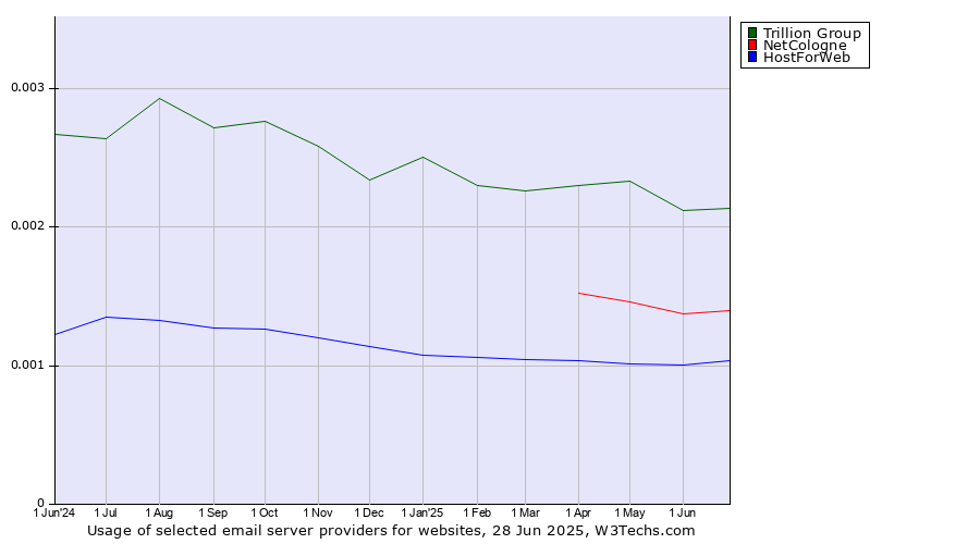 Historical trends in the usage of Trillion Group vs. NetCologne vs. HostForWeb