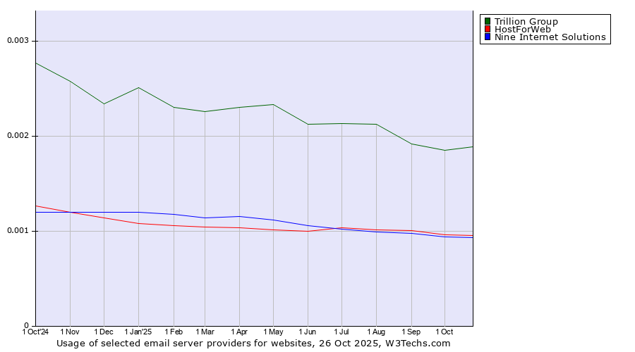 Historical trends in the usage of Trillion Group vs. HostForWeb vs. Nine Internet Solutions