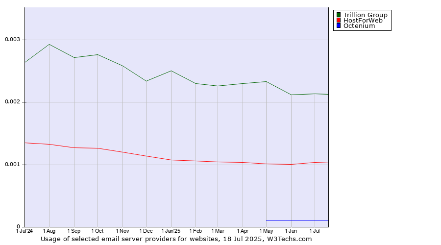 Historical trends in the usage of Trillion Group vs. HostForWeb vs. Octenium