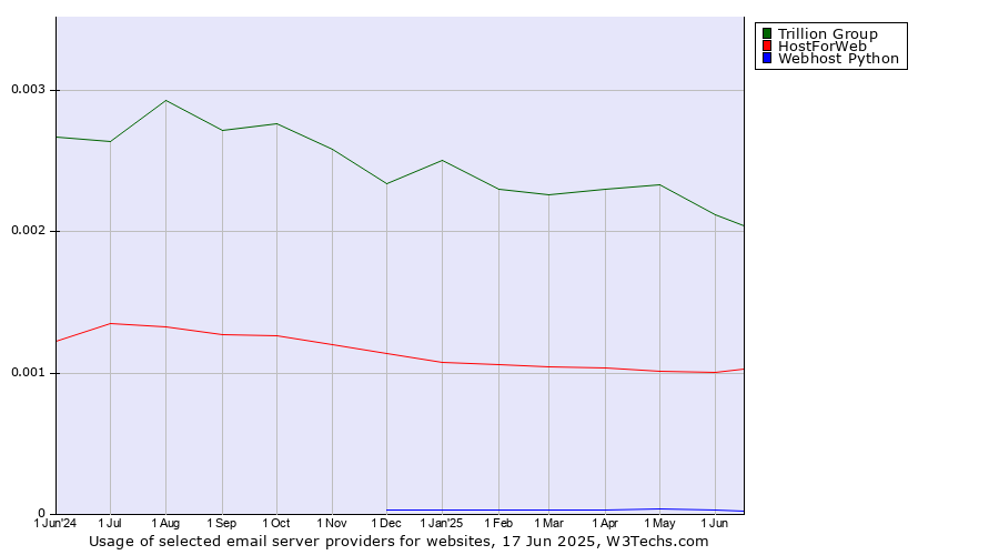 Historical trends in the usage of Trillion Group vs. HostForWeb vs. Webhost Python