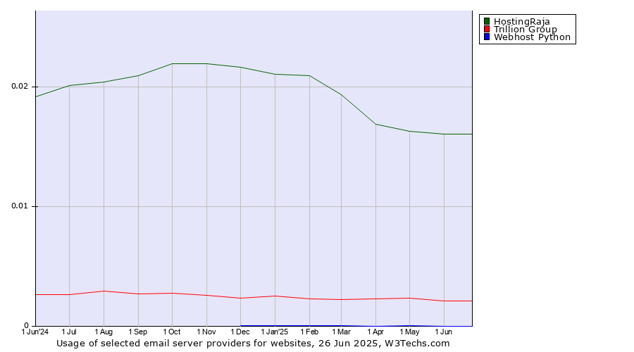 Historical trends in the usage of HostingRaja vs. Trillion Group vs. Webhost Python