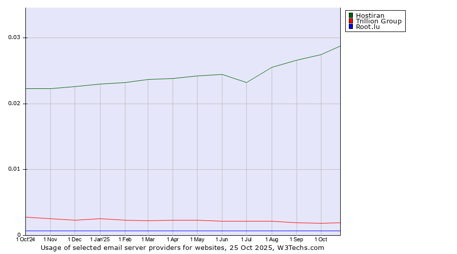 Historical trends in the usage of Hostiran vs. Trillion Group vs. Root.lu