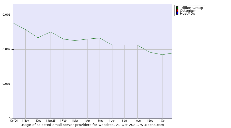 Historical trends in the usage of Trillion Group vs. Octenium vs. HostMDs
