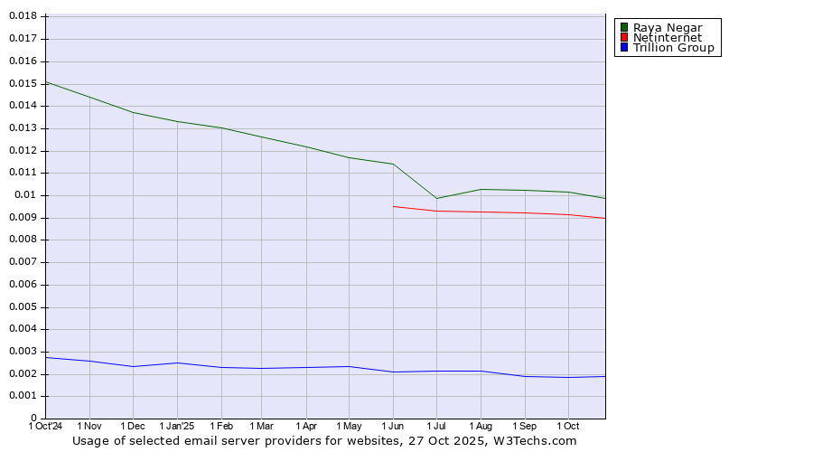 Historical trends in the usage of Raya Negar vs. Netinternet vs. Trillion Group