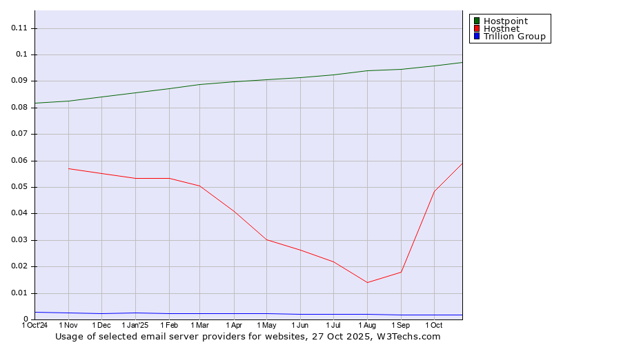 Historical trends in the usage of Hostpoint vs. Hostnet vs. Trillion Group
