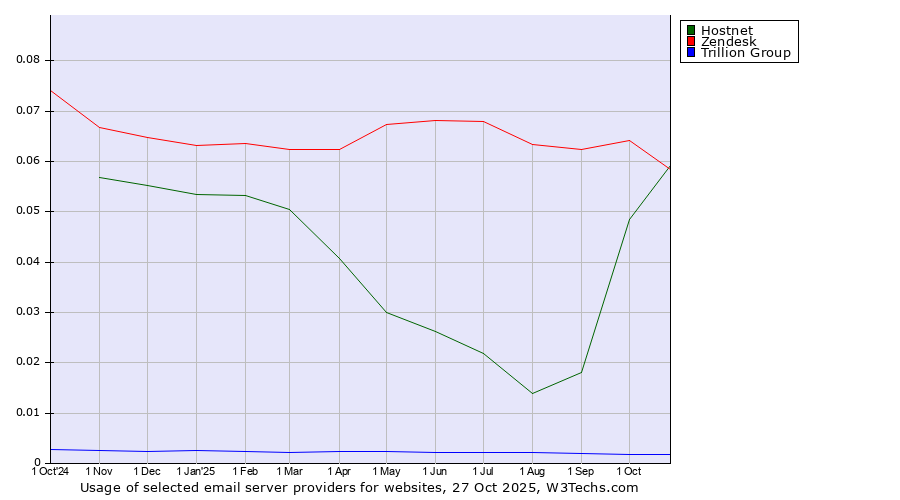 Historical trends in the usage of Zendesk vs. Hostnet vs. Trillion Group