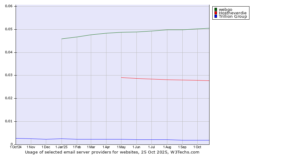 Historical trends in the usage of webgo vs. Hostneverdie vs. Trillion Group
