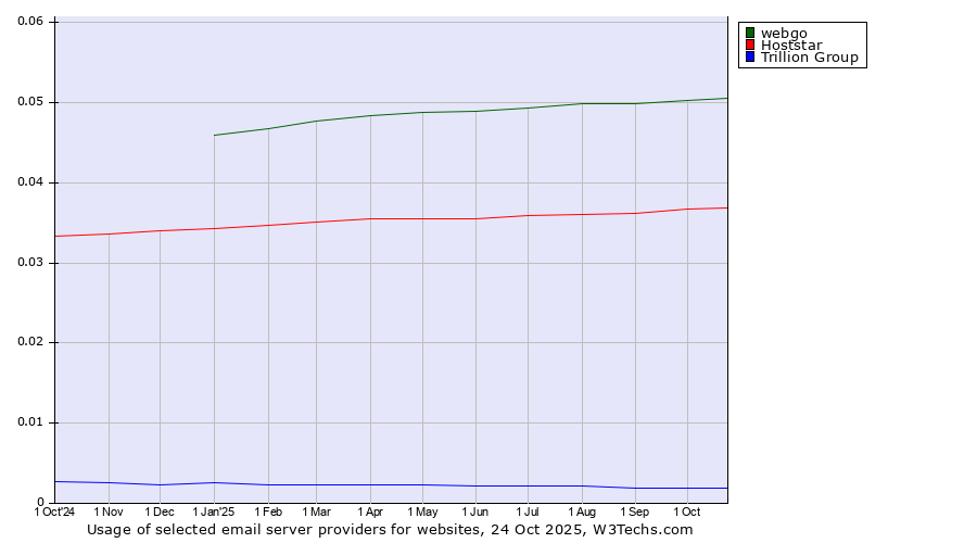 Historical trends in the usage of webgo vs. Hoststar vs. Trillion Group